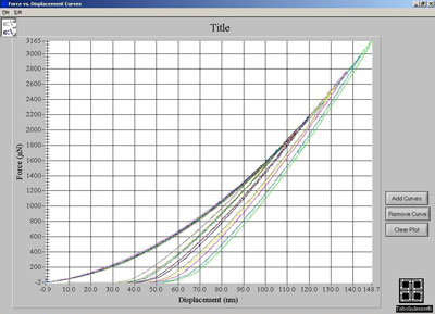 Multi-plot of indentation of quartz from 1.3mN to 3.2mN