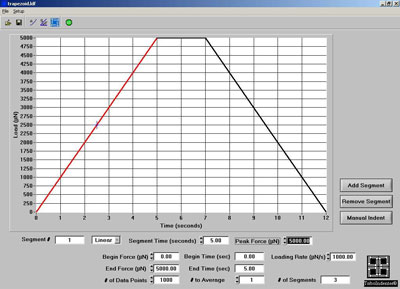 Time-force function of a trapezoidal load indentation