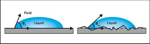 3D Topography for roughness corrected contact angle