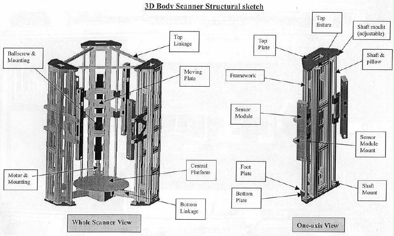 3D body scanner structural sketch