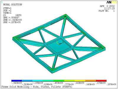 Deformation of the platform