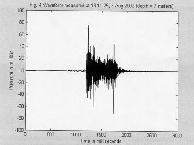 Sound pressure after blasting