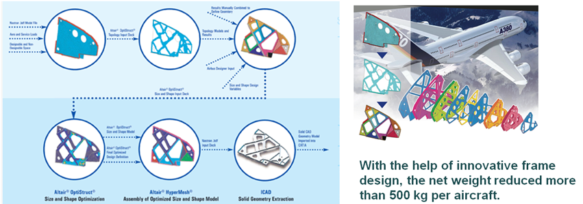 Innovative design of airbus A380 front wing ribs