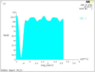 Energy input of shock absorber