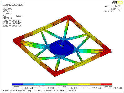 Stress contour study when the platform is under load